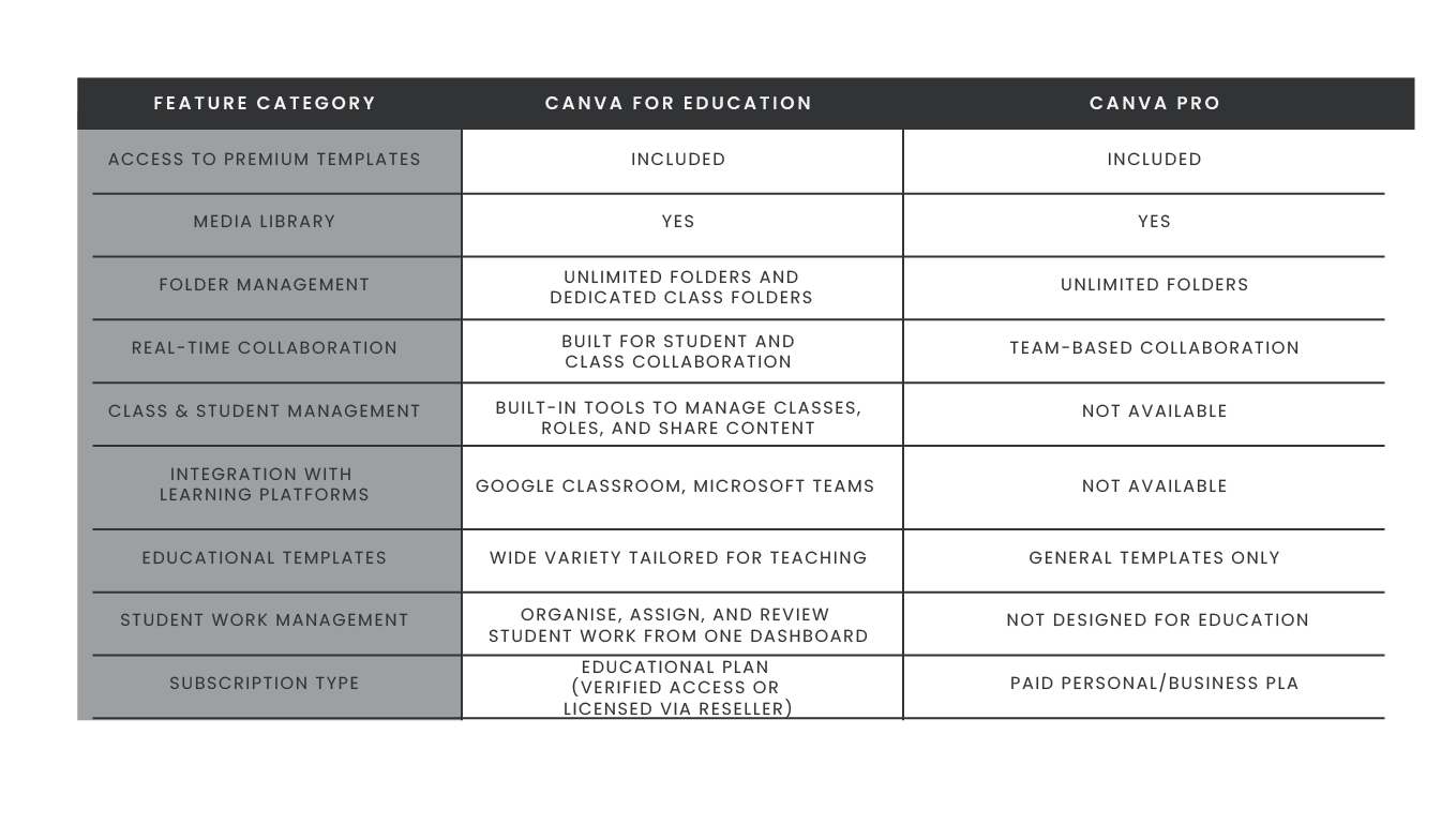 canva for education vs canva pro